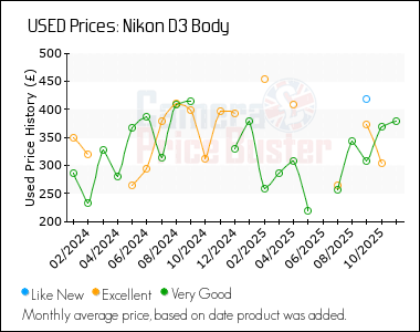 Best Price History for the Nikon D3 Body