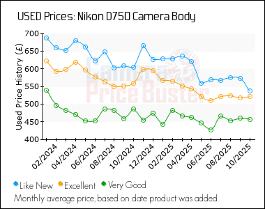 Best Price History for the Nikon D750 Camera Body