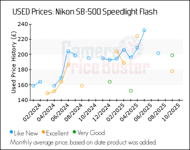 Best Price History for the Nikon SB-500 Speedlight Flash