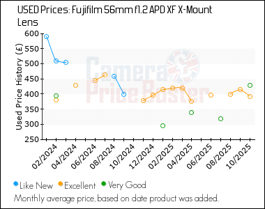 Best Price History for the Fujifilm 56mm f1.2 APD XF X-Mount Lens