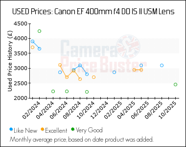 Best Price History for the Canon EF 400mm f4 DO IS II USM Lens