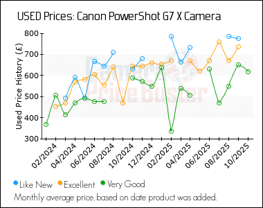 Best Price History for the Canon PowerShot G7 X Camera