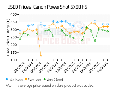 Best Price History for the Canon PowerShot SX60 HS