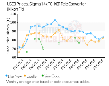 Best Price History for the Sigma 1.4x TC-1401 Tele Converter (Nikon Fit)
