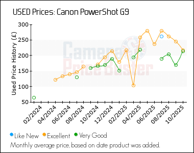 Best Price History for the Canon PowerShot G9