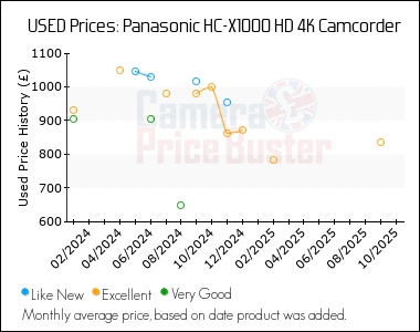 Best Price History for the Panasonic HC-X1000 HD 4K Camcorder
