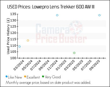 Best Price History for the Lowepro Lens Trekker 600 AW III