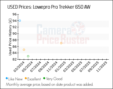 Best Price History for the Lowepro Pro Trekker 650 AW