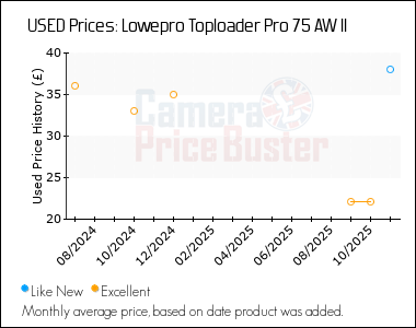 Best Price History for the Lowepro Toploader Pro 75 AW II