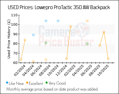 Best Price History for the Lowepro ProTactic 350 AW Backpack