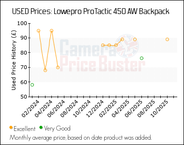 Best Price History for the Lowepro ProTactic 450 AW Backpack