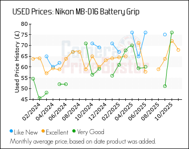 Best Price History for the Nikon MB-D16 Battery Grip