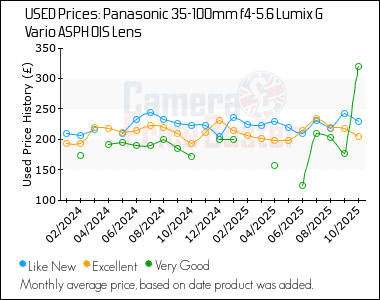 Best Price History for the Panasonic 35-100mm f4-5.6 Lumix G Vario ASPH OIS Lens