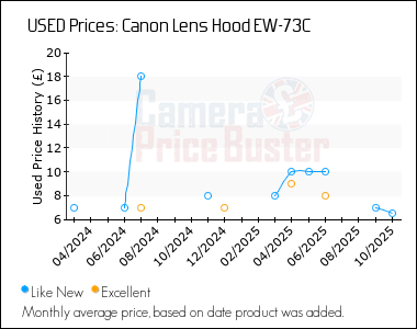 Best Price History for the Canon Lens Hood EW-73C