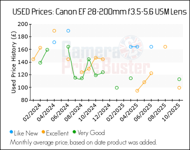 Best Price History for the Canon EF 28-200mm f3.5-5.6 USM Lens