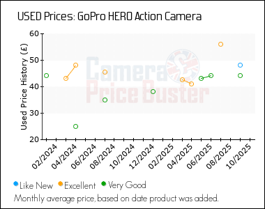 Best Price History for the GoPro HERO Action Camera