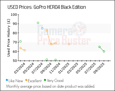 Best Price History for the GoPro HERO4 Black Edition