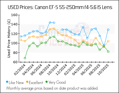 Best Price History for the Canon EF-S 55-250mm f4-5.6 IS Lens