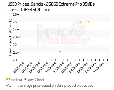 Best Price History for the Sandisk 256GB Extreme Pro 95MBs Class 10 UHS-I SDXC Card