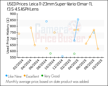Best Price History for the Leica 11-23mm Super-Vario-Elmar-TL f3.5-4.5 ASPH Lens