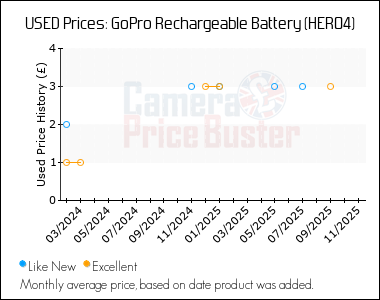 Best Price History for the GoPro Rechargeable Battery (HERO4)