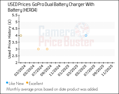 Best Price History for the GoPro Dual Battery Charger With Battery (HERO4)