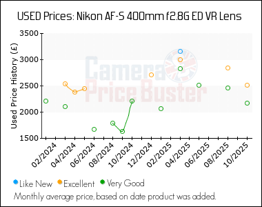 Best Price History for the Nikon AF-S 400mm f2.8G ED VR Lens
