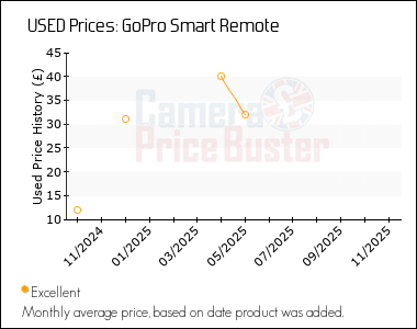 Best Price History for the GoPro Smart Remote