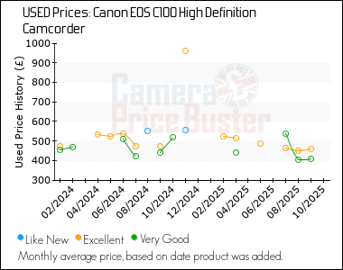 Best Price History for the Canon EOS C100 High Definition Camcorder