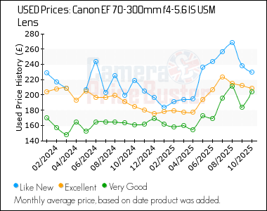 Best Price History for the Canon EF 70-300mm f4-5.6 IS USM Lens