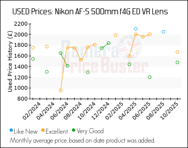 Best Price History for the Nikon AF-S 500mm f4G ED VR Lens