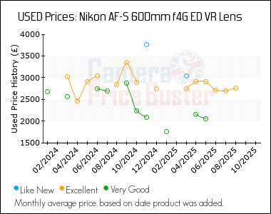 Best Price History for the Nikon AF-S 600mm f4G ED VR Lens
