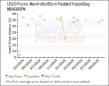 Best Price History for the Manfrotto 80cm Padded Tripod Bag MBAG80PN