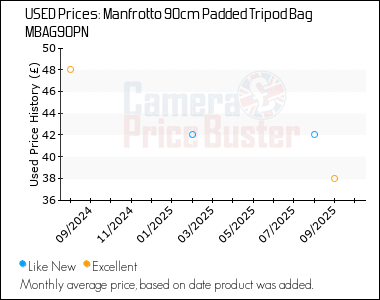Best Price History for the Manfrotto 90cm Padded Tripod Bag MBAG90PN