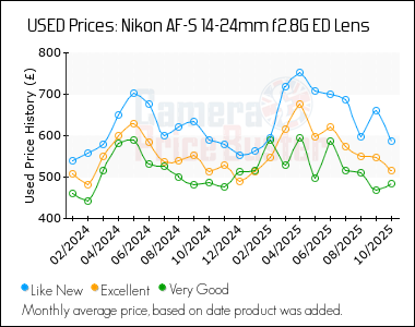 Best Price History for the Nikon AF-S 14-24mm f2.8G ED Lens