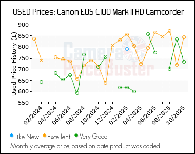 Best Price History for the Canon EOS C100 Mark II HD Camcorder