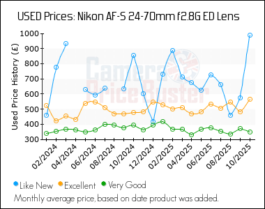Best Price History for the Nikon AF-S 24-70mm f2.8G ED Lens