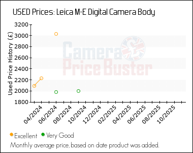Best Price History for the Leica M-E Digital Camera Body