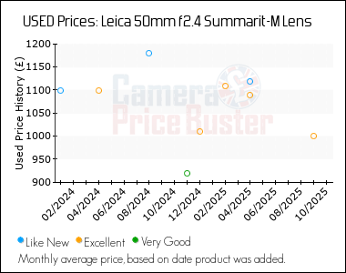 Best Price History for the Leica 50mm f2.4 Summarit-M Lens