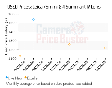 Best Price History for the Leica 75mm f2.4 Summarit-M Lens