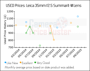Best Price History for the Leica 35mm f2.5 Summarit-M Lens