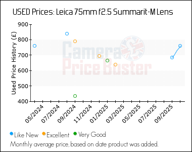 Best Price History for the Leica 75mm f2.5 Summarit-M Lens