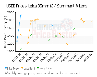 Best Price History for the Leica 35mm f2.4 Summarit-M Lens
