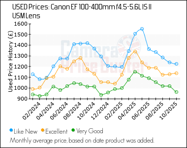 Best Price History for the Canon EF 100-400mm L IS USM Mk II Lens