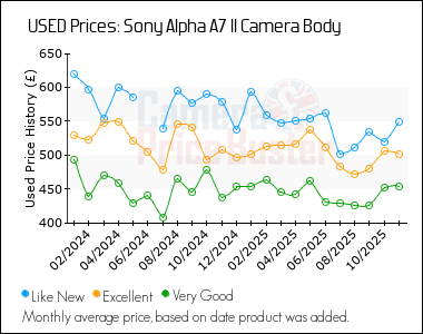 Best Price History for the Sony Alpha A7 II Camera Body