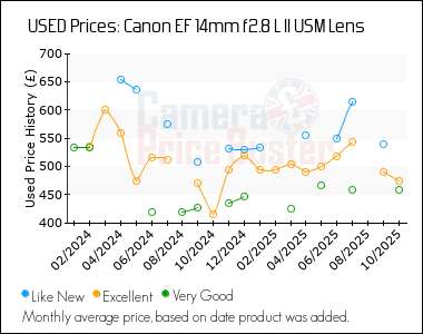 Best Price History for the Canon EF 14mm f2.8 L II USM Lens