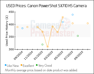 Best Price History for the Canon PowerShot SX710 HS Camera