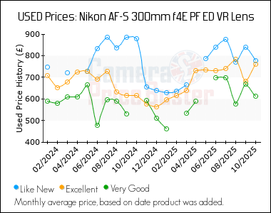 Best Price History for the Nikon AF-S 300mm f4E PF ED VR Lens