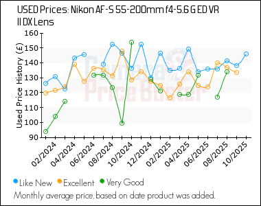 Best Price History for the Nikon AF-S 55-200mm f4-5.6 G ED VR II DX Lens