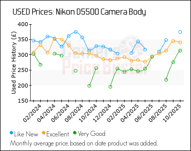 Best Price History for the Nikon D5500 Camera Body